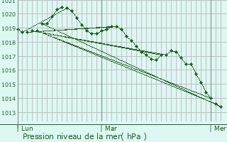 Graphe de la pression atmosphrique prvue pour La Mzire