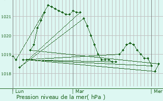 Graphe de la pression atmosphrique prvue pour Saint-Jean-de-Tholome