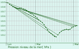 Graphe de la pression atmosphrique prvue pour Luvigny