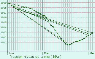 Graphe de la pression atmosphrique prvue pour Thionville