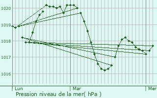 Graphe de la pression atmosphrique prvue pour Clapiers