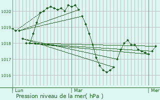 Graphe de la pression atmosphrique prvue pour Lavrune