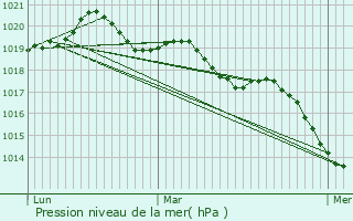 Graphe de la pression atmosphrique prvue pour Pllan-le-Grand