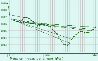 Graphe de la pression atmosphrique prvue pour Saint-Aignan