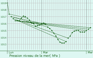 Graphe de la pression atmosphrique prvue pour Puy-l