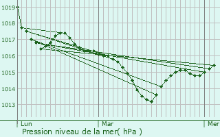 Graphe de la pression atmosphrique prvue pour Monbardon