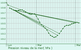 Graphe de la pression atmosphrique prvue pour Vaucluse