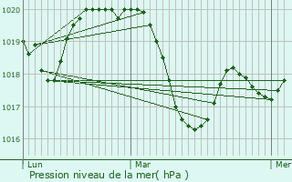 Graphe de la pression atmosphrique prvue pour Garrigues