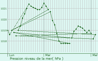 Graphe de la pression atmosphrique prvue pour Saint-Pierre-d