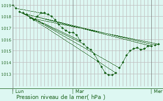 Graphe de la pression atmosphrique prvue pour Saint-Symphorien-sur-Coise