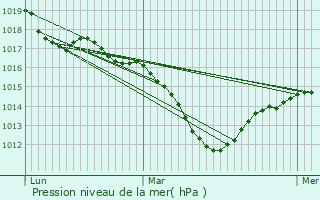 Graphe de la pression atmosphrique prvue pour Frais