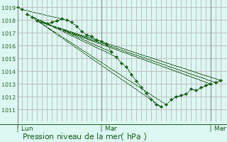 Graphe de la pression atmosphrique prvue pour Commercy