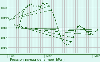 Graphe de la pression atmosphrique prvue pour Fabrgues