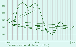 Graphe de la pression atmosphrique prvue pour Villeneuve-ls-Bziers