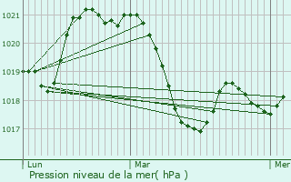 Graphe de la pression atmosphrique prvue pour Aumes