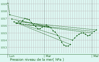 Graphe de la pression atmosphrique prvue pour Durfort-Lacapelette