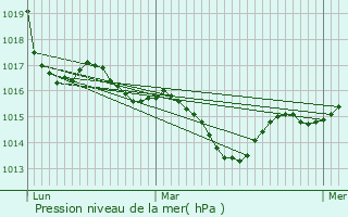 Graphe de la pression atmosphrique prvue pour Sainte-Croix