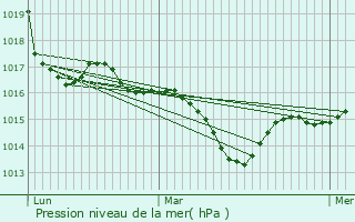 Graphe de la pression atmosphrique prvue pour Pujaudran