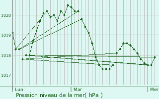 Graphe de la pression atmosphrique prvue pour Le Teil