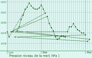 Graphe de la pression atmosphrique prvue pour Samons