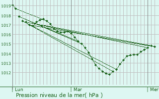 Graphe de la pression atmosphrique prvue pour Offemont