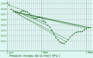 Graphe de la pression atmosphrique prvue pour Mortzwiller