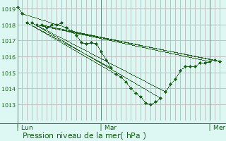 Graphe de la pression atmosphrique prvue pour Le Bizot