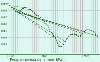 Graphe de la pression atmosphrique prvue pour Chaudenay