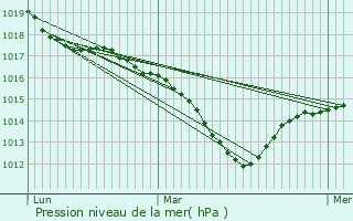 Graphe de la pression atmosphrique prvue pour Brevans