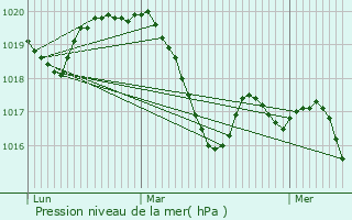 Graphe de la pression atmosphrique prvue pour Saint-Just