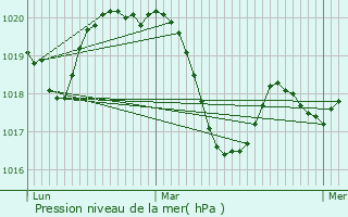 Graphe de la pression atmosphrique prvue pour Fontans