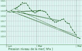 Graphe de la pression atmosphrique prvue pour Combourtill