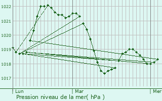 Graphe de la pression atmosphrique prvue pour Saint-Estve