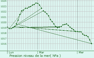 Graphe de la pression atmosphrique prvue pour Le Creusot