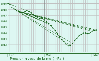 Graphe de la pression atmosphrique prvue pour Mirebeau-sur-Bze