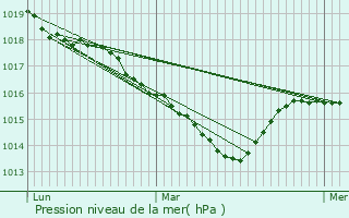 Graphe de la pression atmosphrique prvue pour La Chaux-du-Dombief