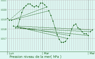 Graphe de la pression atmosphrique prvue pour Saint-Paul-et-Valmalle