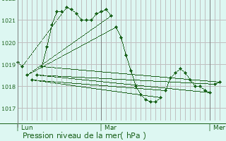 Graphe de la pression atmosphrique prvue pour Maraussan