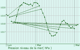 Graphe de la pression atmosphrique prvue pour Vailhauqus