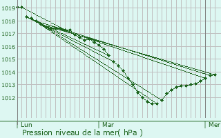 Graphe de la pression atmosphrique prvue pour Ortoncourt