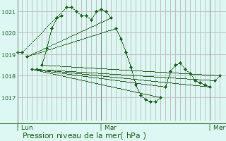 Graphe de la pression atmosphrique prvue pour Campagnan