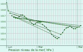 Graphe de la pression atmosphrique prvue pour Bzenac