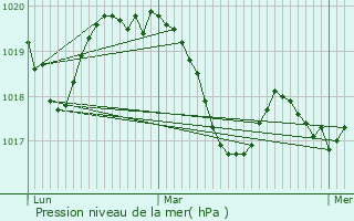 Graphe de la pression atmosphrique prvue pour Mondragon