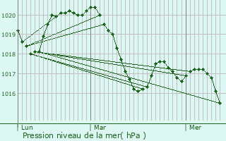 Graphe de la pression atmosphrique prvue pour Montpellier