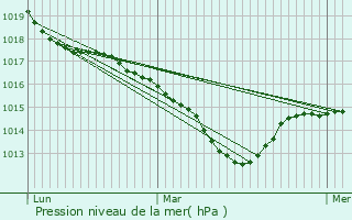 Graphe de la pression atmosphrique prvue pour Marnoz