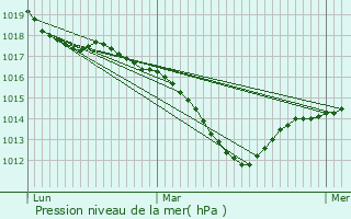 Graphe de la pression atmosphrique prvue pour Vonges