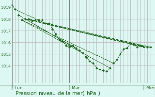 Graphe de la pression atmosphrique prvue pour Les Chalesmes