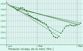 Graphe de la pression atmosphrique prvue pour Longessaigne