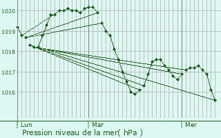 Graphe de la pression atmosphrique prvue pour Vendargues