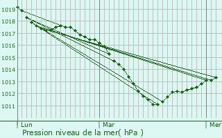 Graphe de la pression atmosphrique prvue pour Saint-Max